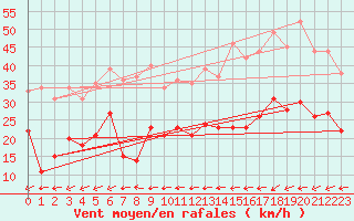 Courbe de la force du vent pour Calais / Marck (62)