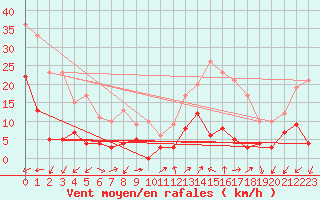 Courbe de la force du vent pour Saint Jean - Saint Nicolas (05)