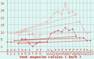 Courbe de la force du vent pour Le Grand-Bornand (74)