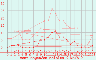 Courbe de la force du vent pour Saffr (44)