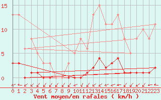 Courbe de la force du vent pour Cernay (86)