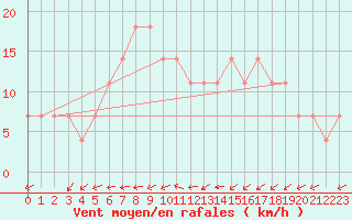 Courbe de la force du vent pour Kuemmersruck