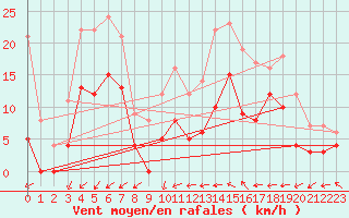 Courbe de la force du vent pour Tours (37)