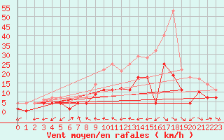 Courbe de la force du vent pour Messstetten