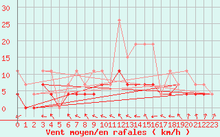 Courbe de la force du vent pour Langres (52) 