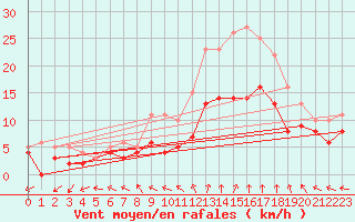 Courbe de la force du vent pour Beauvais (60)