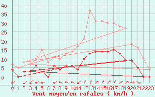 Courbe de la force du vent pour Aix-en-Provence (13)