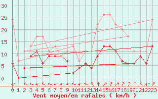 Courbe de la force du vent pour Grenoble/St-Etienne-St-Geoirs (38)