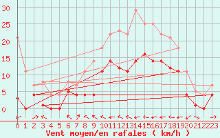Courbe de la force du vent pour Weihenstephan