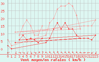 Courbe de la force du vent pour Bziers Cap d