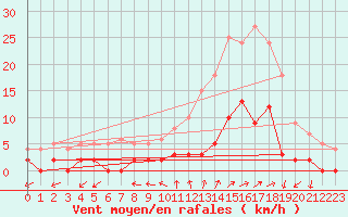 Courbe de la force du vent pour Chamonix-Mont-Blanc (74)