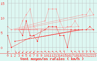Courbe de la force du vent pour Lanvoc (29)