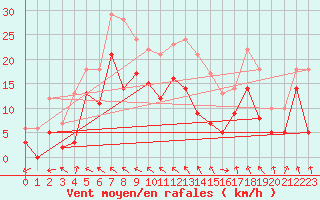 Courbe de la force du vent pour Cazaux (33)