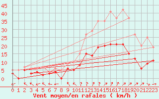 Courbe de la force du vent pour Beauvais (60)