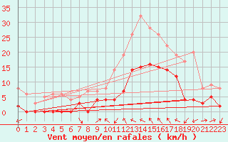 Courbe de la force du vent pour Le Luc - Cannet des Maures (83)