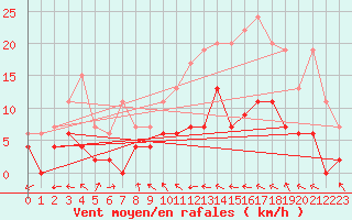 Courbe de la force du vent pour Ste (34)