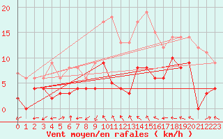 Courbe de la force du vent pour Orly (91)