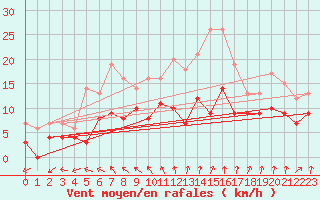 Courbe de la force du vent pour Nantes (44)