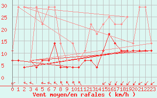 Courbe de la force du vent pour Lige Bierset (Be)