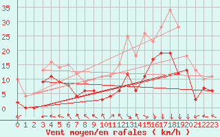 Courbe de la force du vent pour Biscarrosse (40)