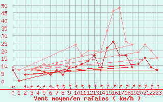 Courbe de la force du vent pour Le Bourget (93)