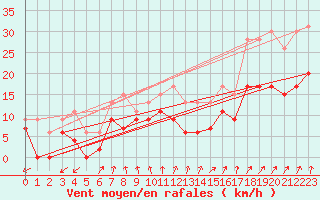 Courbe de la force du vent pour Le Bourget (93)