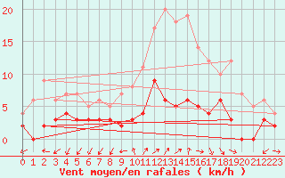 Courbe de la force du vent pour Besanon (25)