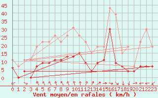 Courbe de la force du vent pour La Rochelle - Le Bout Blanc (17)