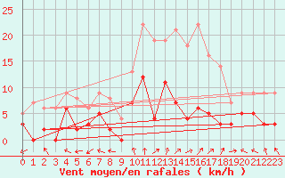 Courbe de la force du vent pour Guret Saint-Laurent (23)