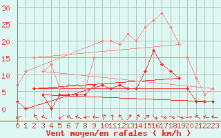 Courbe de la force du vent pour Prigueux (24)