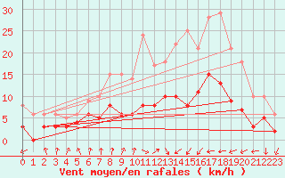 Courbe de la force du vent pour Colmar (68)
