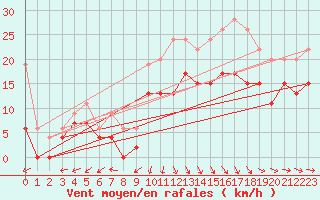 Courbe de la force du vent pour Le Havre - Octeville (76)