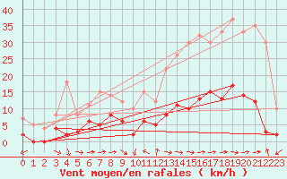 Courbe de la force du vent pour Laragne Montglin (05)