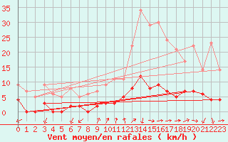Courbe de la force du vent pour Rosans (05)