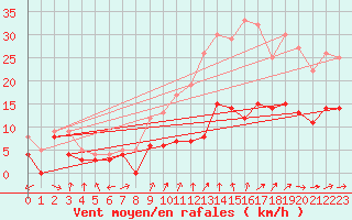 Courbe de la force du vent pour Lille (59)