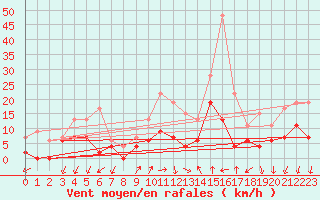 Courbe de la force du vent pour Montlimar (26)