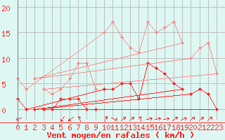 Courbe de la force du vent pour Chamonix-Mont-Blanc (74)