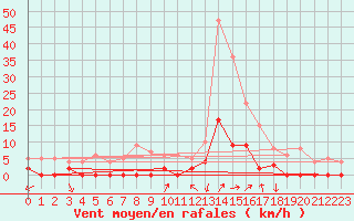 Courbe de la force du vent pour Chamonix-Mont-Blanc (74)