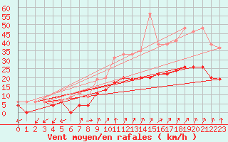 Courbe de la force du vent pour Le Bourget (93)