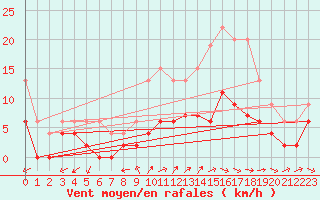 Courbe de la force du vent pour Romorantin (41)