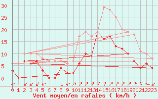 Courbe de la force du vent pour Salon-de-Provence (13)