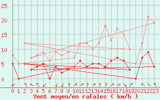 Courbe de la force du vent pour Ambrieu (01)