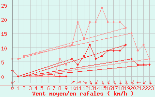 Courbe de la force du vent pour Ambrieu (01)