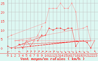 Courbe de la force du vent pour Messstetten