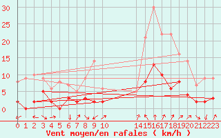 Courbe de la force du vent pour Metz (57)