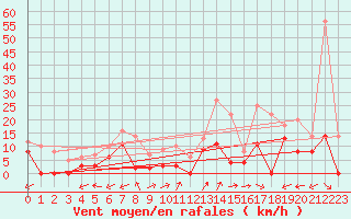 Courbe de la force du vent pour Montmlian (73)