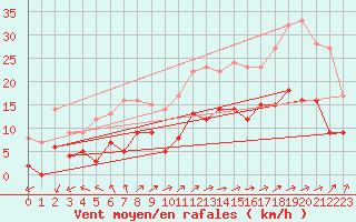 Courbe de la force du vent pour Ploudalmezeau (29)