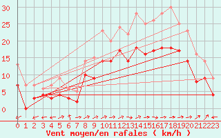 Courbe de la force du vent pour Creil (60)