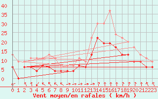 Courbe de la force du vent pour Marignane (13)