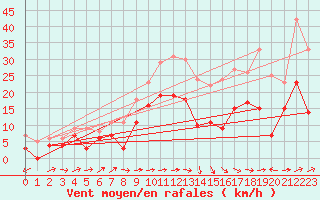 Courbe de la force du vent pour Ile Rousse (2B)